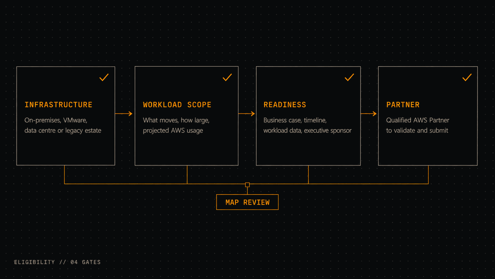 Four AWS MAP eligibility gates: infrastructure, workload scope, readiness, and partner involvement