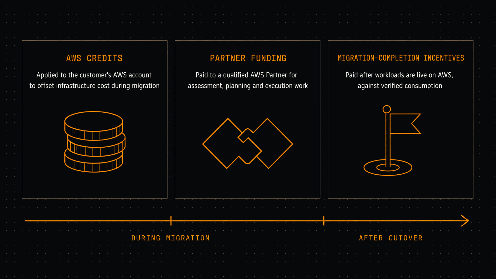 Three AWS MAP funding mechanisms: AWS credits during migration, partner funding for professional services, and completion incentives paid after cutover