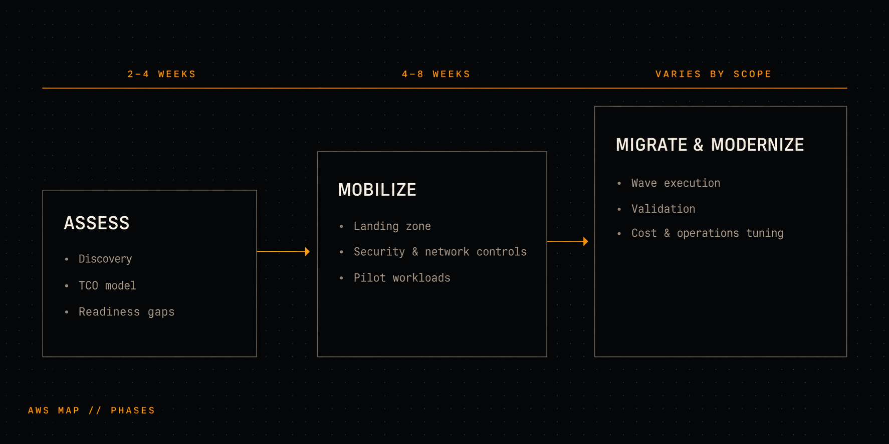 The three AWS MAP phases — Assess, Mobilize, Migrate and Modernize — with typical duration for each