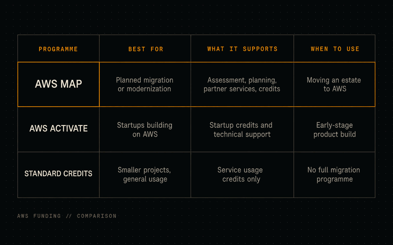 Comparison matrix of AWS MAP, AWS Activate and standard AWS credits